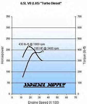 Stock Horsepower and Torque for the 6.5TD "F" Engine